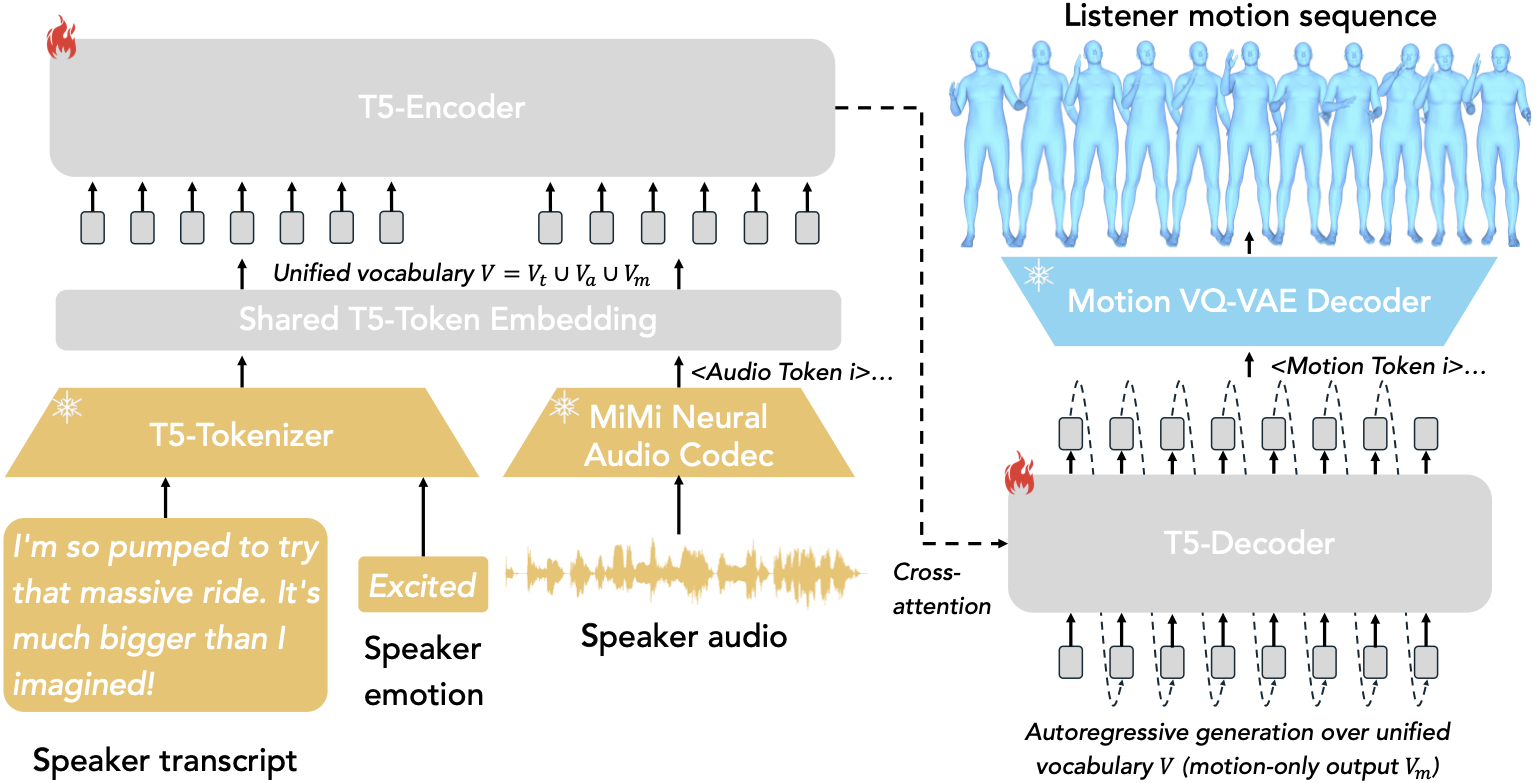 Overview of the ReactMotion framework